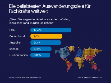 Deutschland ist nach den USA das beliebteste Einwanderungsland (Quelle: Randstad Arbeitsbarometer)